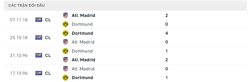 Phong độ và lịch sử đối đầu hai đội Atletico vs Dortmund Phong độ và lịch sử đối đầu hai đội Atletico vs Dortmund