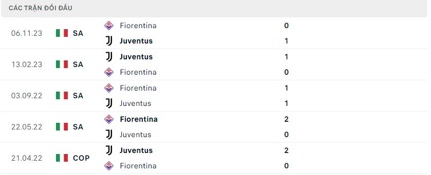 Phong độ và lịch sử đối đầu hai đội Juventus vs Fiorentina Phong độ và lịch sử đối đầu hai đội Juventus vs Fiorentina