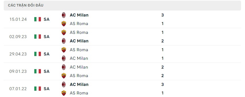 Phong độ và lịch sử đối đầu hai đội Milan vs Roma Phong độ và lịch sử đối đầu hai đội Milan vs Roma