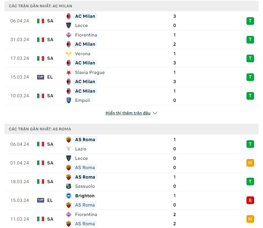Phong độ và lịch sử đối đầu hai đội Milan vs Roma Phong độ và lịch sử đối đầu hai đội Milan vs Roma