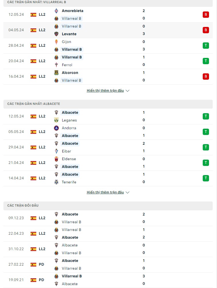 Soi kèo Villarreal B vs Albacete, 01h30 ngày 21/5/2024