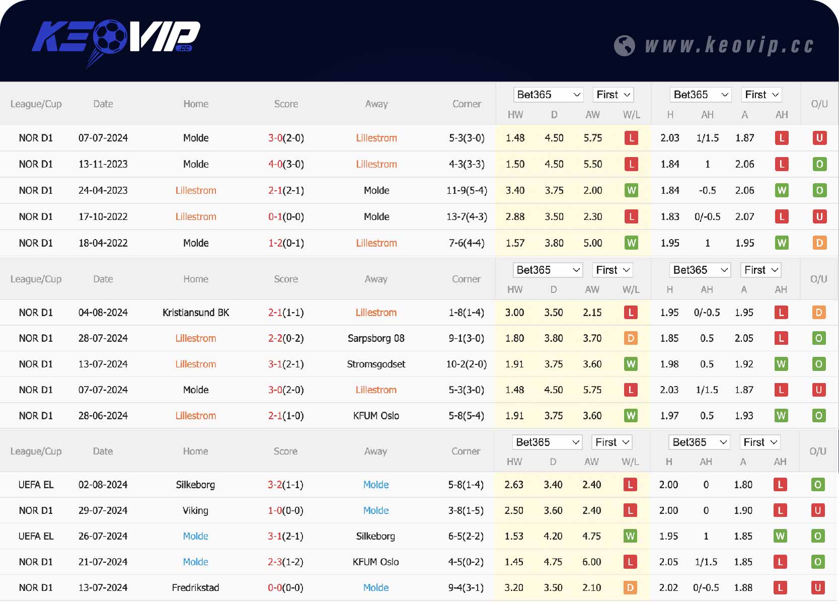 Phong độ và lịch sử đối đầu Lillestrom vs Molde