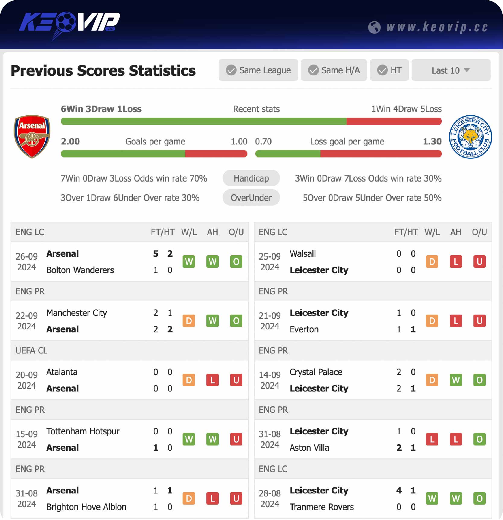 Phong độ và lịch sử đối đầu trận Arsenal vs Leicester City