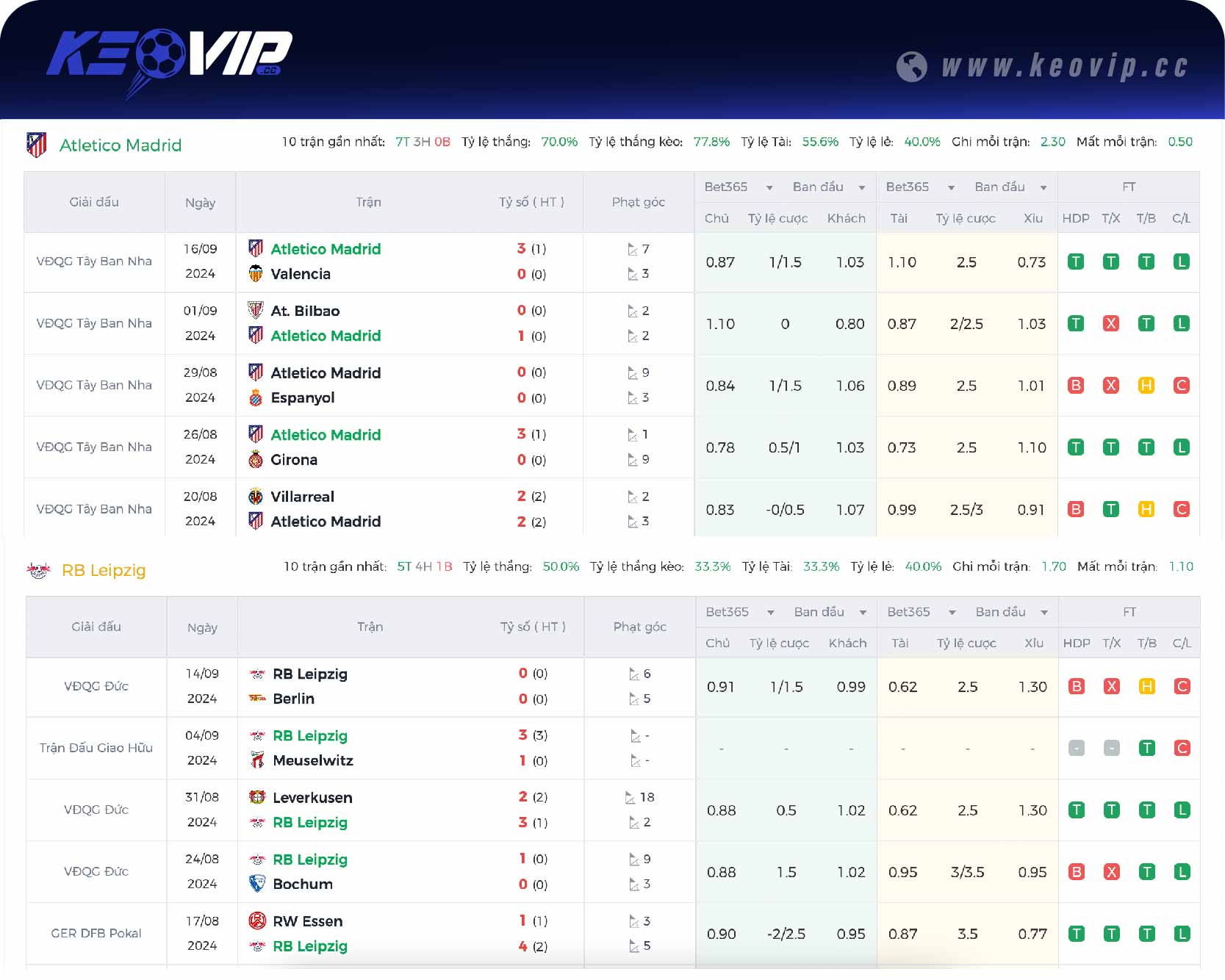 Phong độ và lịch sử đối đầu trận Atletico Madrid vs RB Leipzig