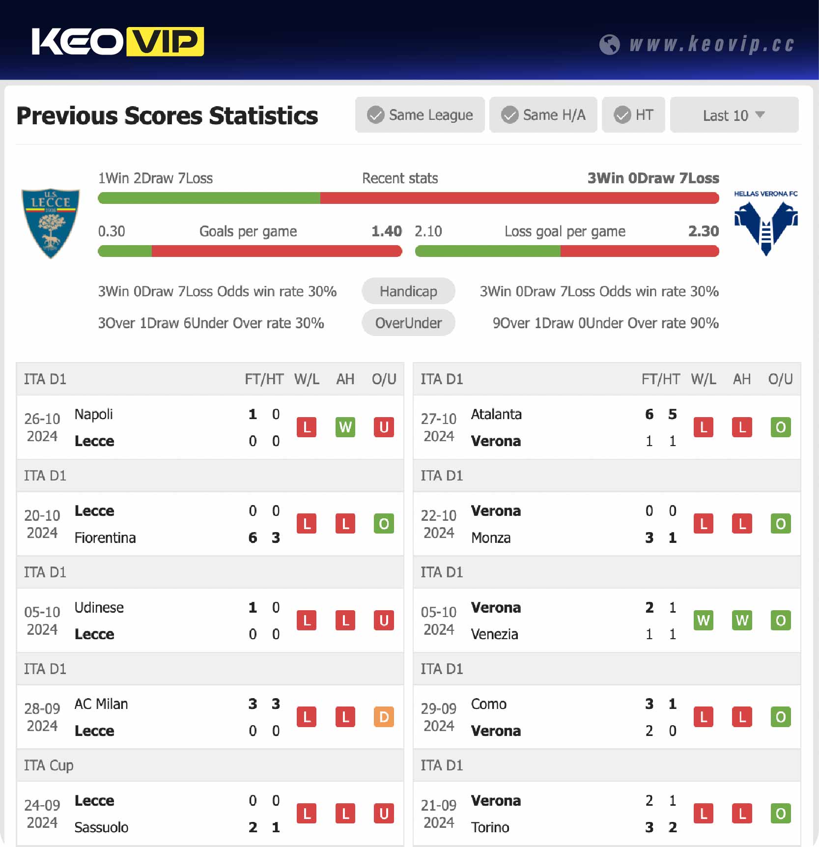 Phong độ và lịch sử đối đầu trận Lecce vs Verona