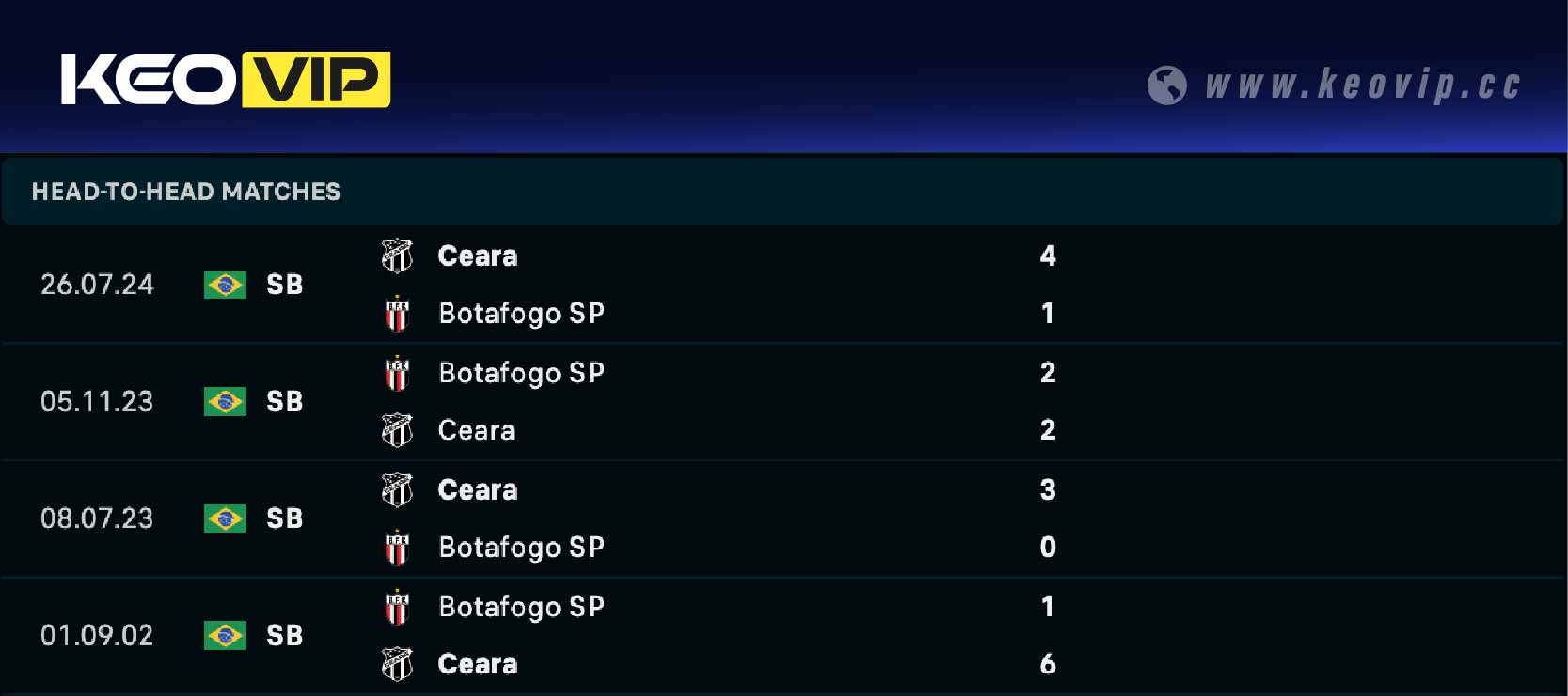 Lịch sử đối đầu trận Botafogo SP vs Ceara