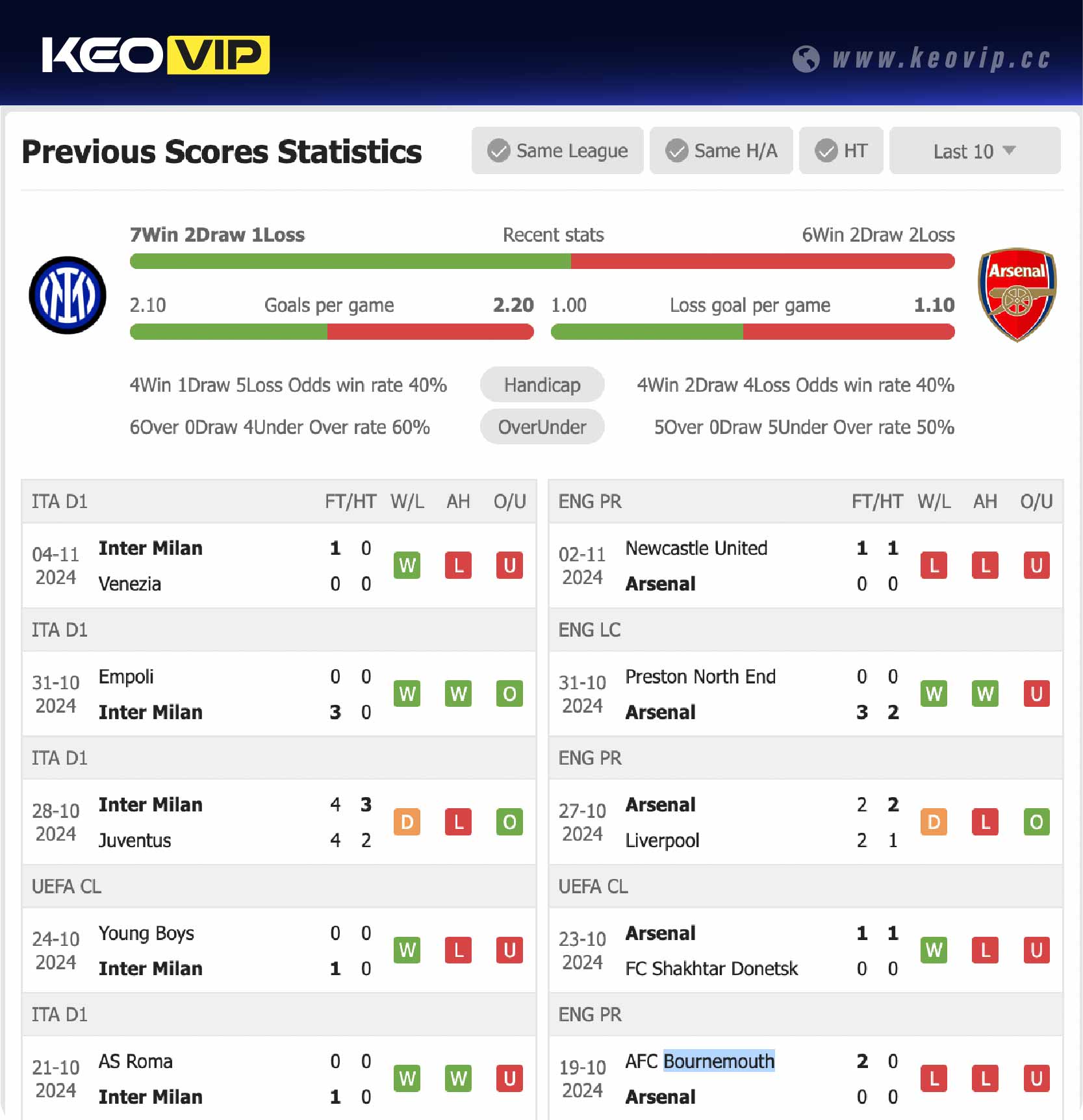 Phong độ và lịch sử đối đầu trận Inter Milan vs Arsenal