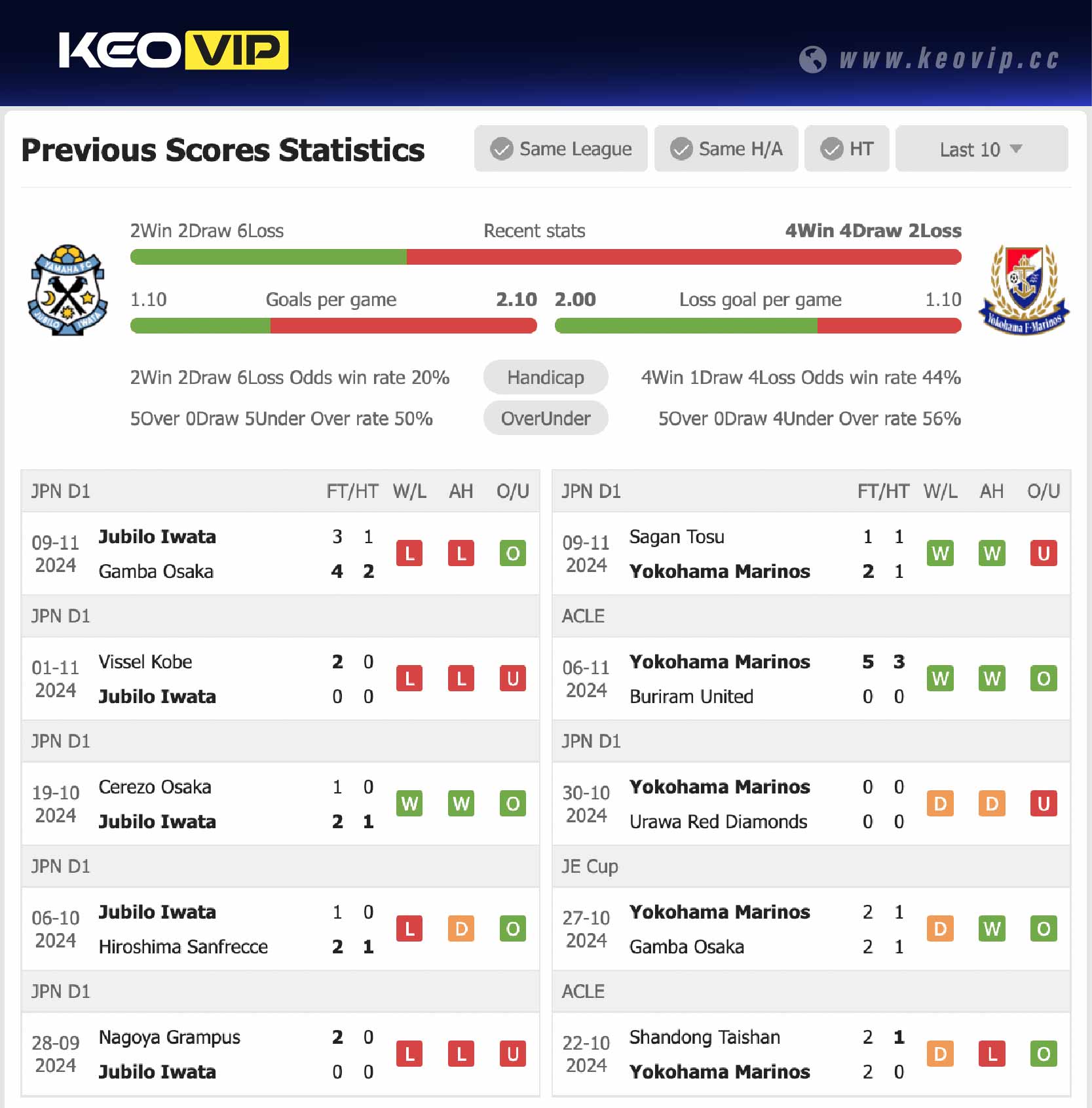 Phong độ và lịch sử đối đầu trận Jubilo Iwata vs Yokohama Marinos