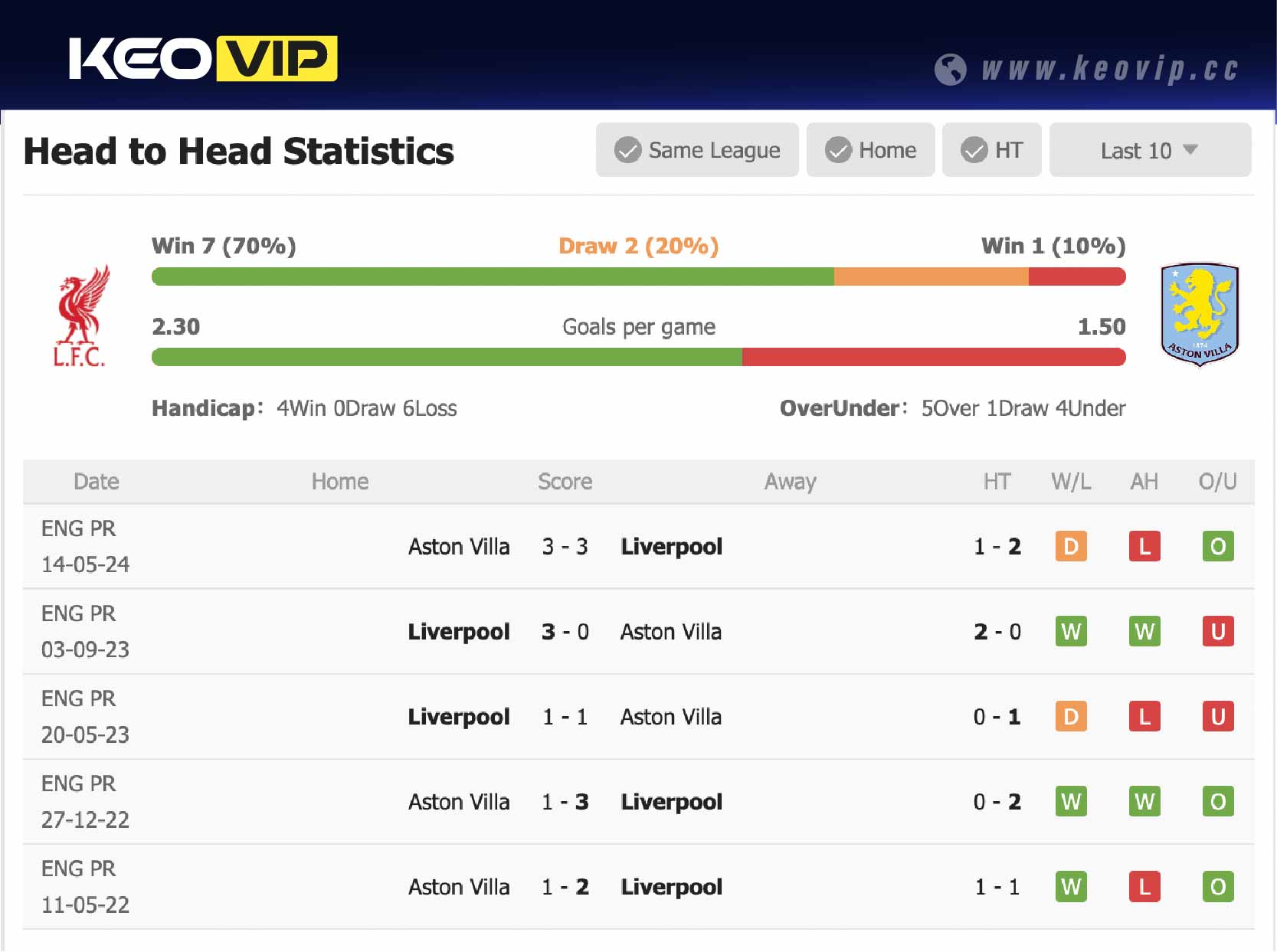 Lịch sử đối đầu trận Liverpool vs Aston Villa