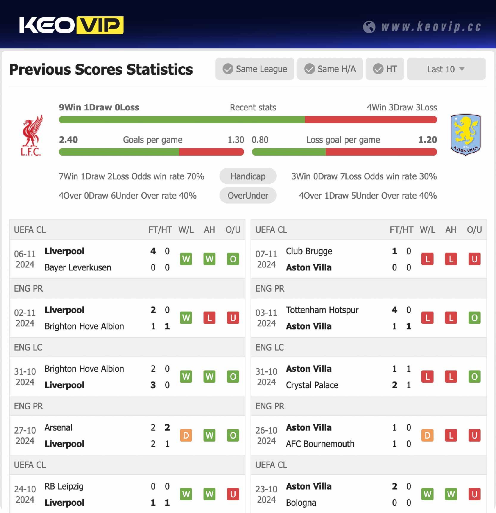 Phong độ và lịch sử đối đầu trận Liverpool vs Aston Villa