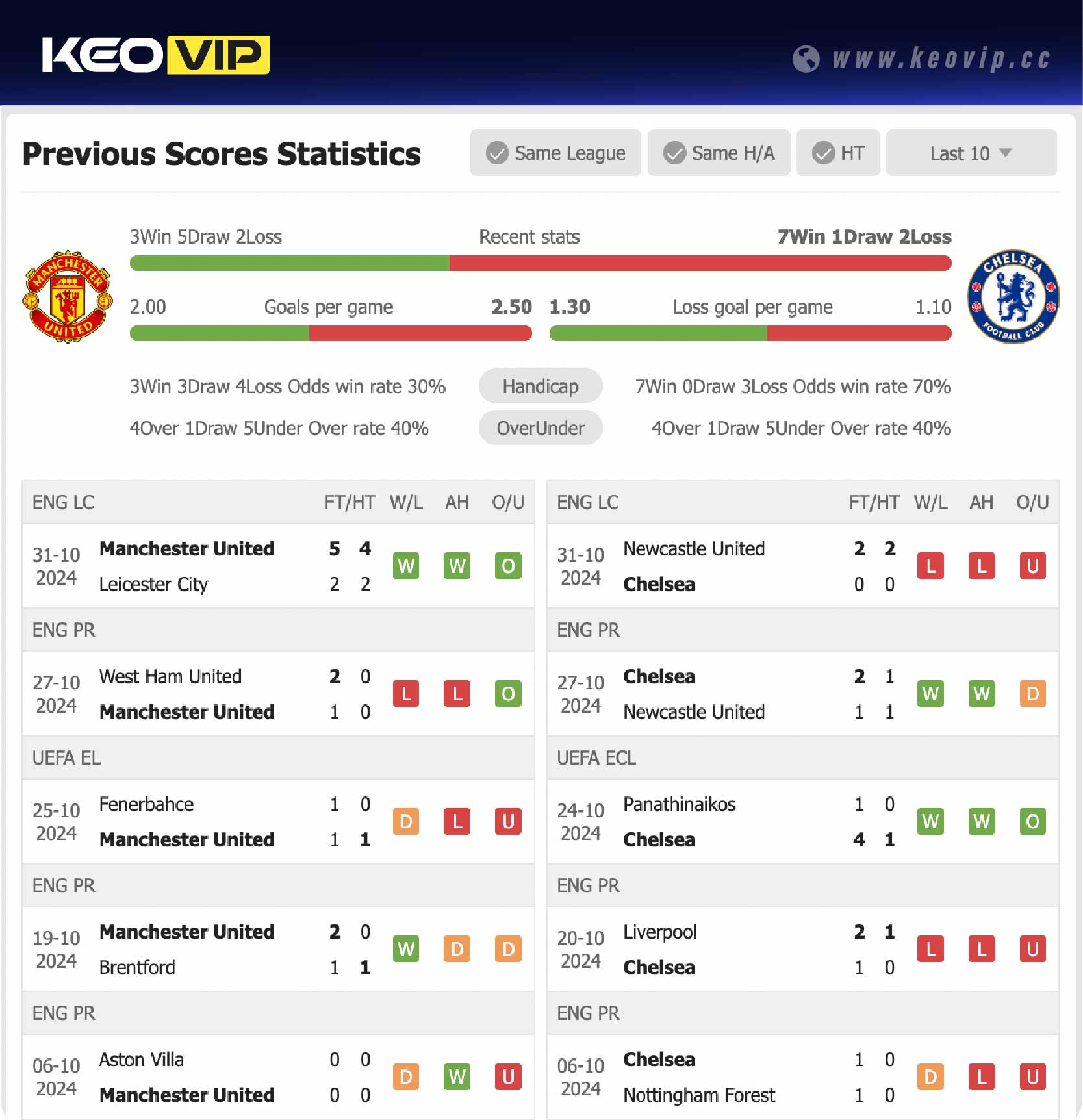 Phong độ và lịch sử đối đầu trận Man Utd vs Chelsea