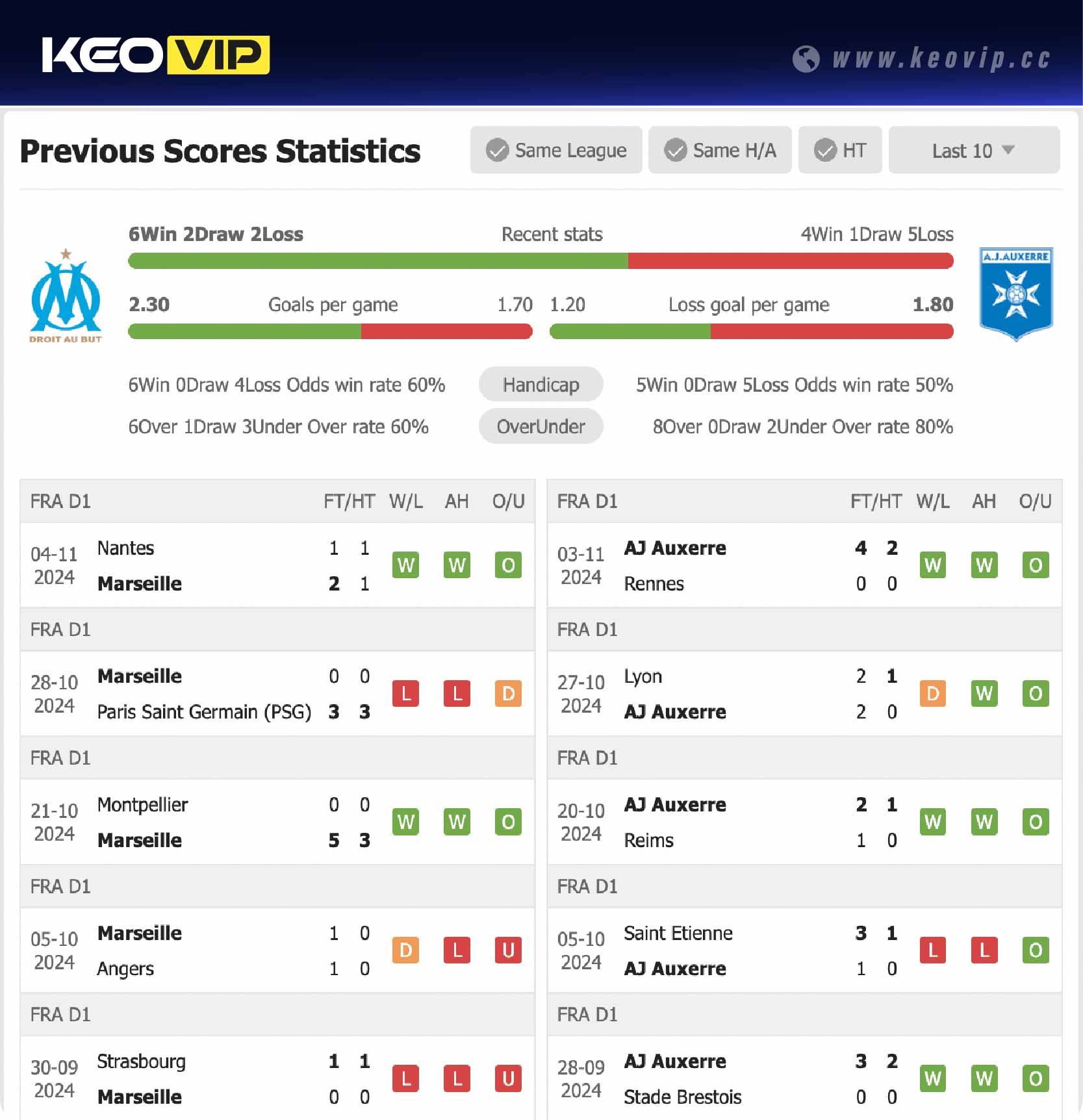 Phong độ và lịch sử đối đầu trận Marseille vs Auxerre