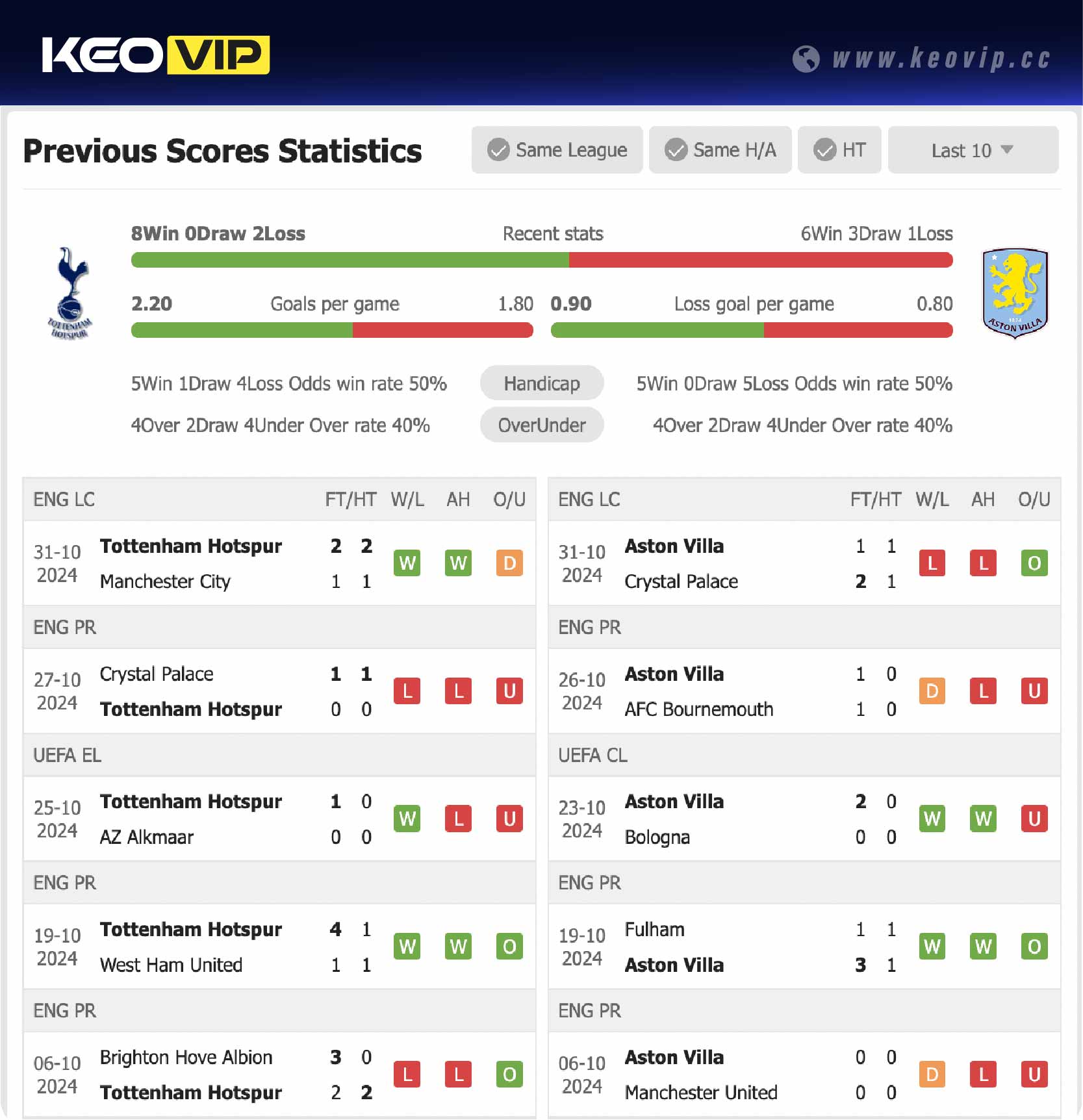 Phong độ và lịch sử đối đầu trận Tottenham vs Aston Villa