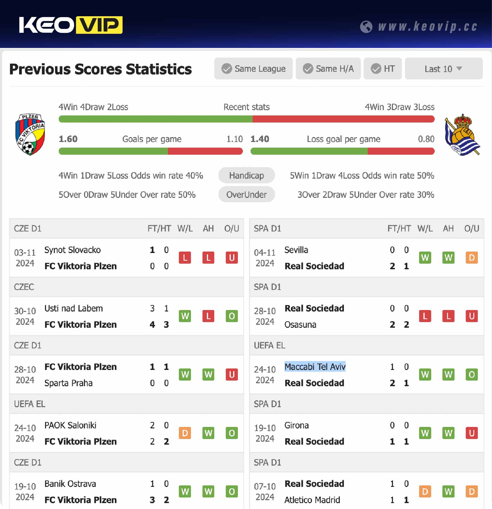 Phong độ và lịch sử đối đầu trận Viktoria Plzen vs Sociedad
