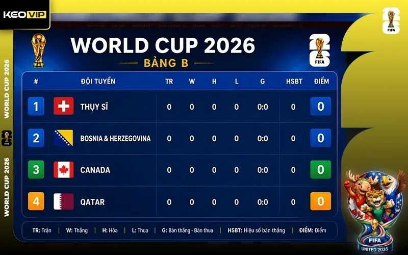 Cập nhật lịch thi đấu bảng B tại World Cup 2026 theo giờ Việt Nam 