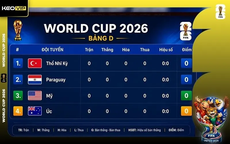 Cập nhật lịch thi đấu bảng D tại World Cup 2026 theo giờ Việt Nam 