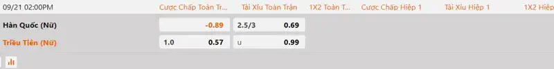 Tỷ lệ kèo Nữ Hàn Quốc vs Nữ Triều Tiên hôm nay 14h00 ngày 21/9/2026