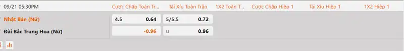 Tỷ lệ kèo Nữ Nhật Bản vs Nữ Đài Loan hôm nay 17h30 ngày 21/9/2026